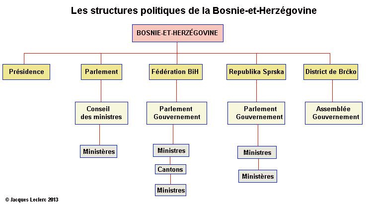 Organisation politique de la Bosnie-Herzégovine
